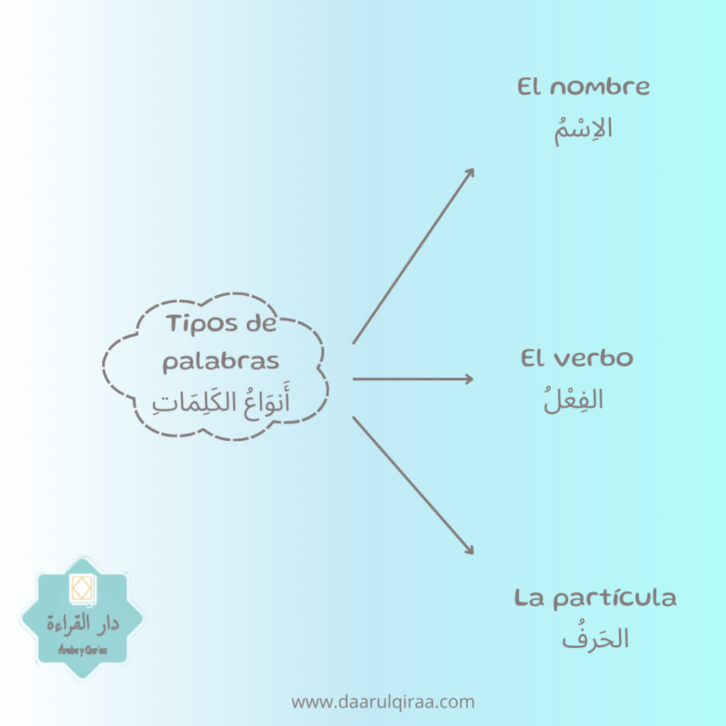 tipos de palabra en árabe
