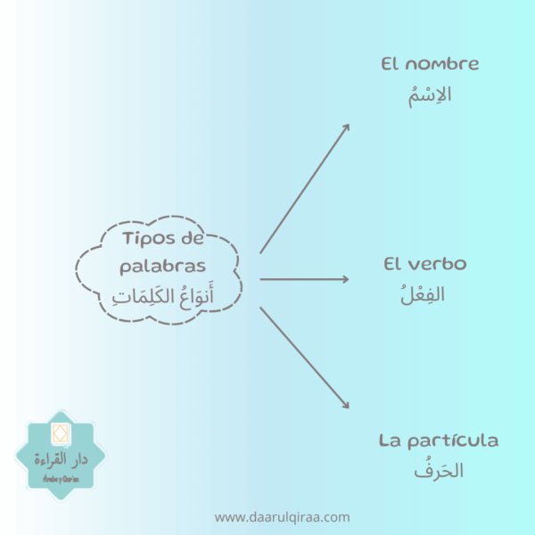 tipos de palabra en árabe