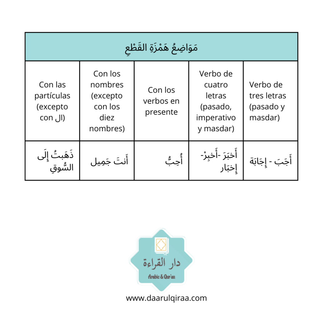 Tabla explicativa sobre Hamzat Al-Qata' y Hamzat Al-Wasl.