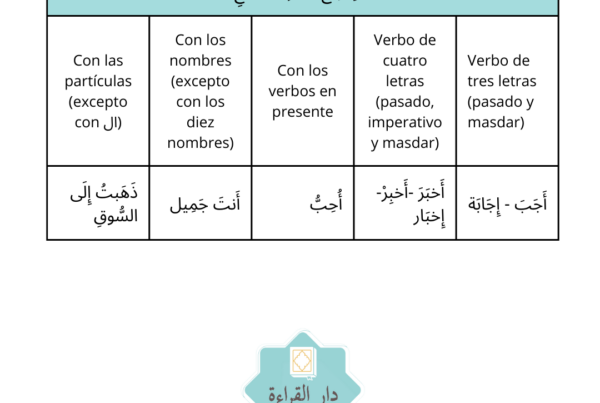 Tabla explicativa sobre Hamzat Al-Qata' y Hamzat Al-Wasl.
