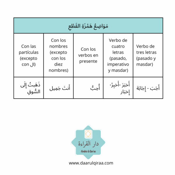 Tabla explicativa sobre Hamzat Al-Qata' y Hamzat Al-Wasl.
